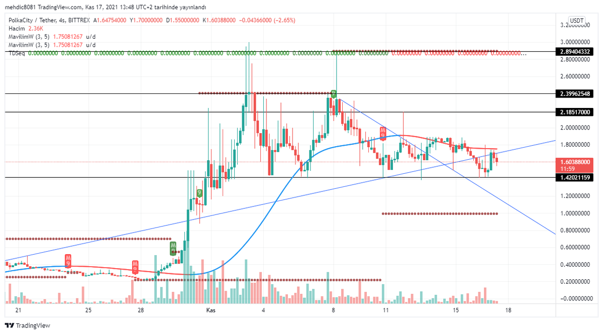 Cryptokoala01's tweet photo. #POLCUSDT https://t.co/Pgbga5sE3r