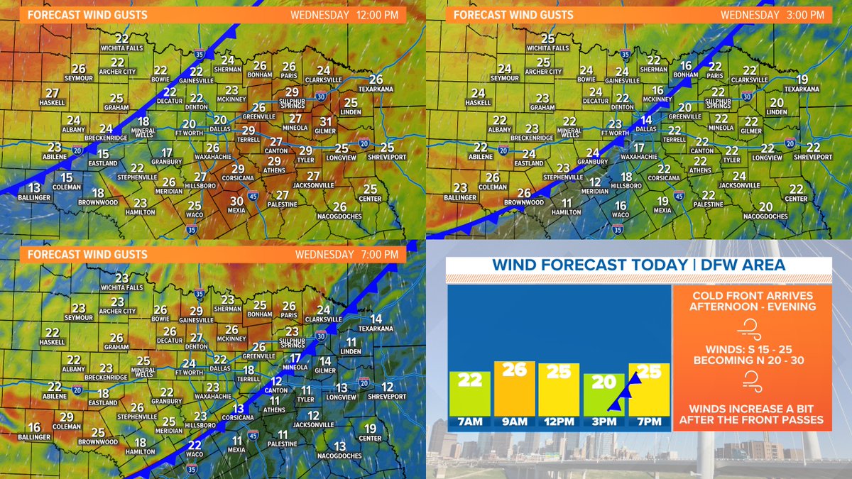 wfaaweather's tweet photo. Winds will be gusty again today, but they'll change direction this afternoon into evening as our next cold front arrives. So winds will be breezy out of the south this morning into early afternoon then breezy out of the north late afternoon into evening. #wfaaweather https://t.co/Ugwjdv89wO