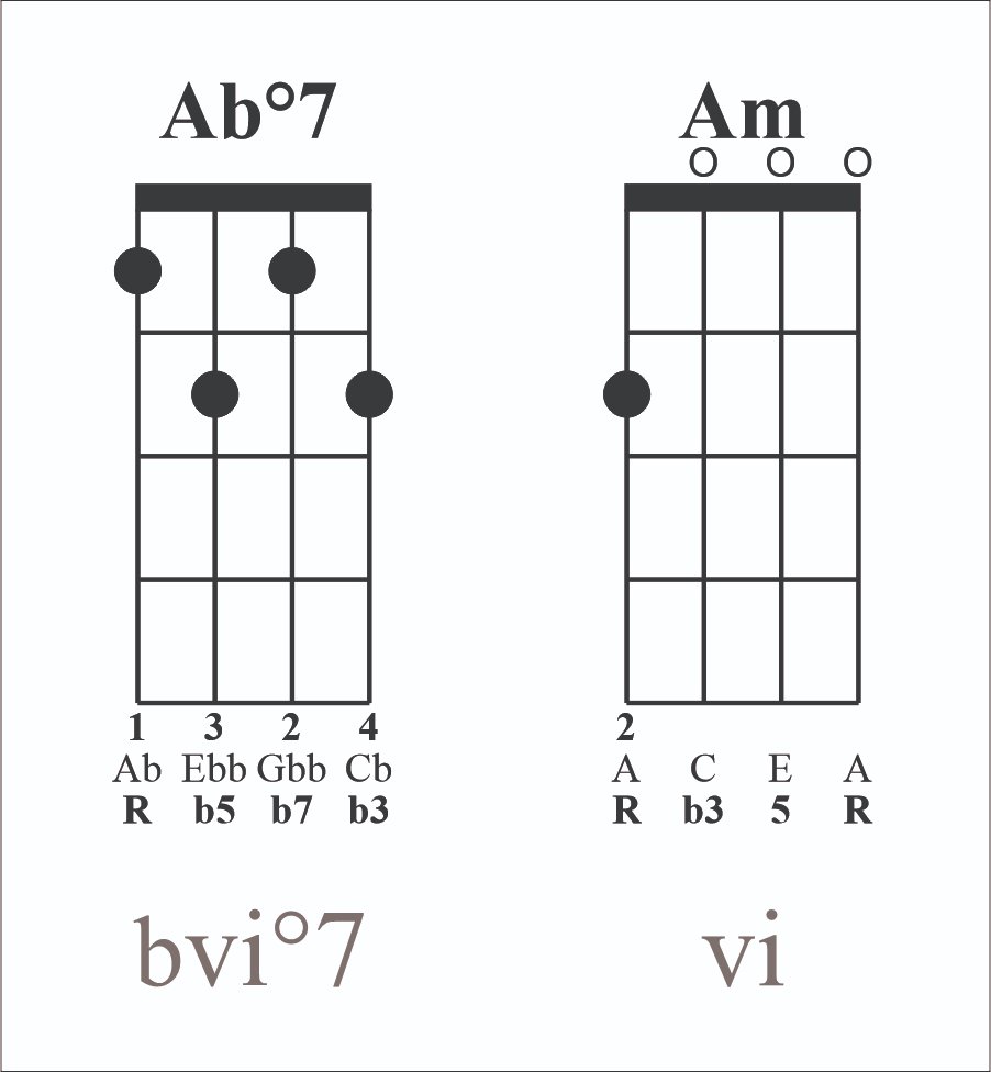 Uncle Ukulele Fester For Today S Dim7 Chord Trick We Ll Be Looking At The Vi Chord In A Given Chord Family The 6th Chord In The Series Not To Be Confused Uncle Ukulele Fester For Today S Dim7 Chord Trick We Ll Be Looking At The Vi Chord In A Given Chord Family The 6th Chord In The Series Not To Be Confused
