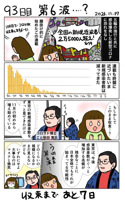 #100日で収束する新型コロナウイルスリターンズ 
93日目 第6波…? 