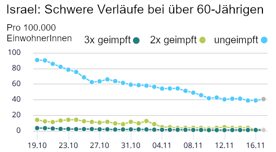 Weil öfters behauptet wurde, Israel würde zeigen, dass die Impfung versagt – das Gegenteil ist der Fall. Dort wurde die 4te Welle mithilfe des Boosters gebrochen. Unter den schweren Verläufen finden sich praktisch nur noch Ungeimpfte. datadashboard.health.gov.il/COVID-19/gener…