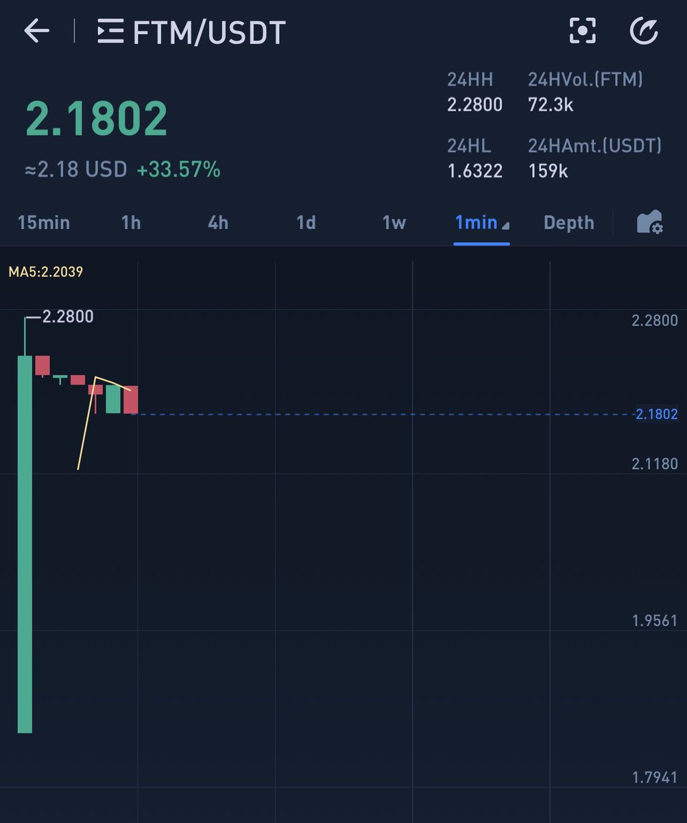 jacieyang's tweet photo. Trading of $FTM on #Huobi just started!! https://t.co/3N8172aUE7