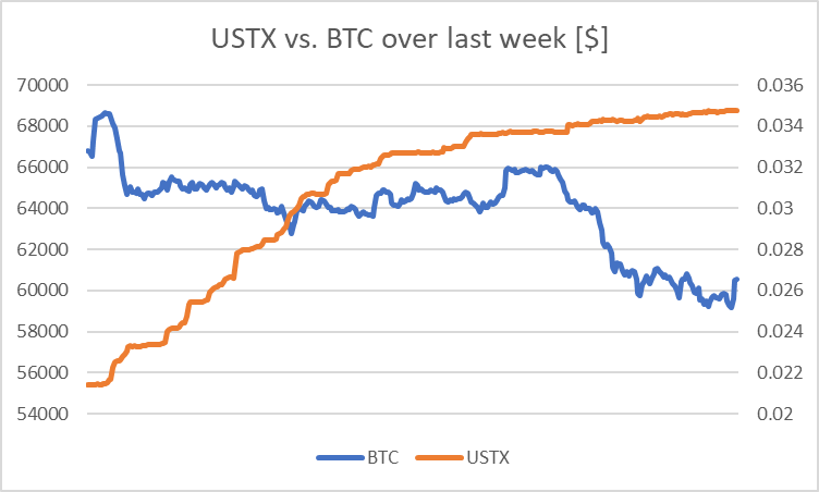 USTX Project tweet media