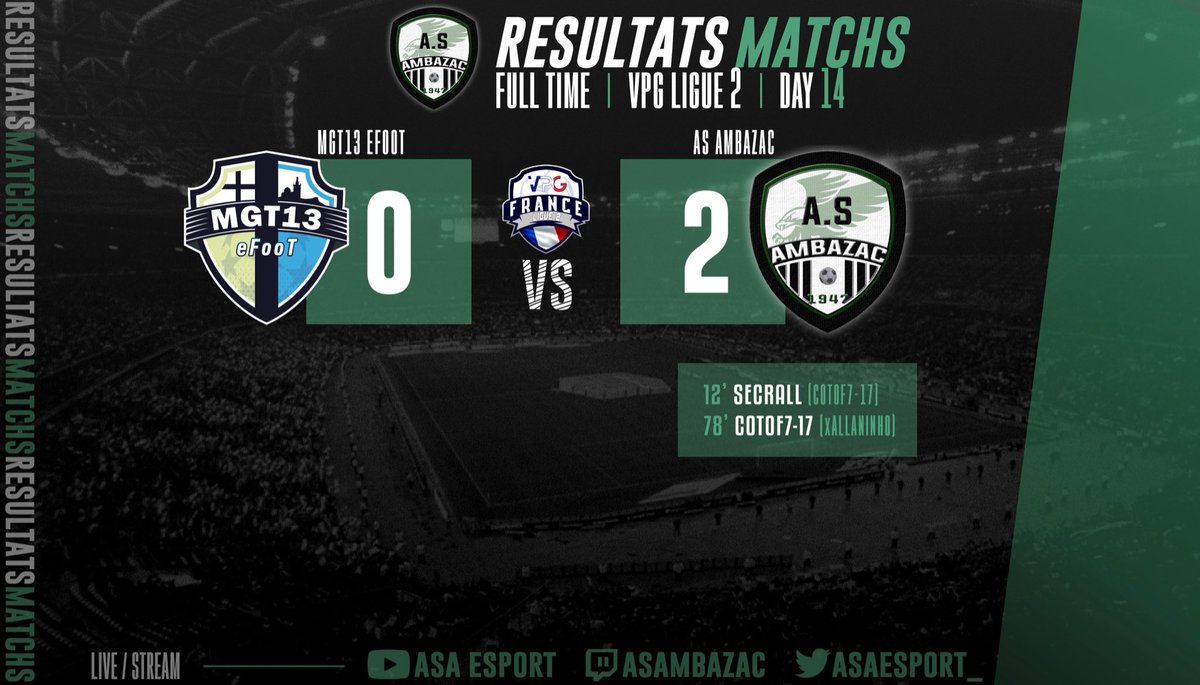 🔙 𝐑𝐄́𝐒𝐔𝐋𝐓𝐀𝐓𝐒 𝐌𝐀𝐓𝐂𝐇𝐒
🇫🇷 <a href="/VPGFrance_/">VPG France</a> 

🏆 𝑳𝒊𝒈𝒖𝒆 𝟐
🆚 @MGT_EfooT 
🟢 𝗩𝗶𝗰𝘁𝗼𝗶𝗿𝗲 𝟮 - 𝟬

Belle performance collective pour cette 1️⃣4️⃣ème 𝗝𝗼𝘂𝗿𝗻𝗲́𝗲 sur un match maîtrisé de bout en bout par nos ambazacois !

#TEAMASA ⚪️⚫️