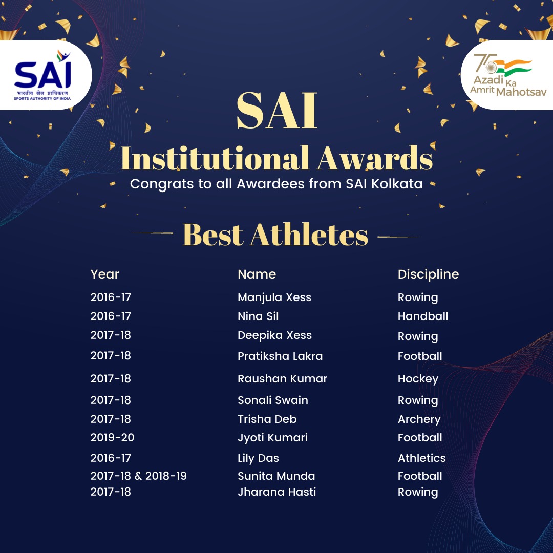 SAI_Kolkata's tweet photo. We at SAI NCOE Kolkata express our heartiest congratulations to all the Awardees from our centers for receiving the first-ever SAI Institutional Awards 🏆
Take a look at the Best Athletes and Outstanding Athletes from our Centres
#SAIAwards https://t.co/bElDUdPpt0