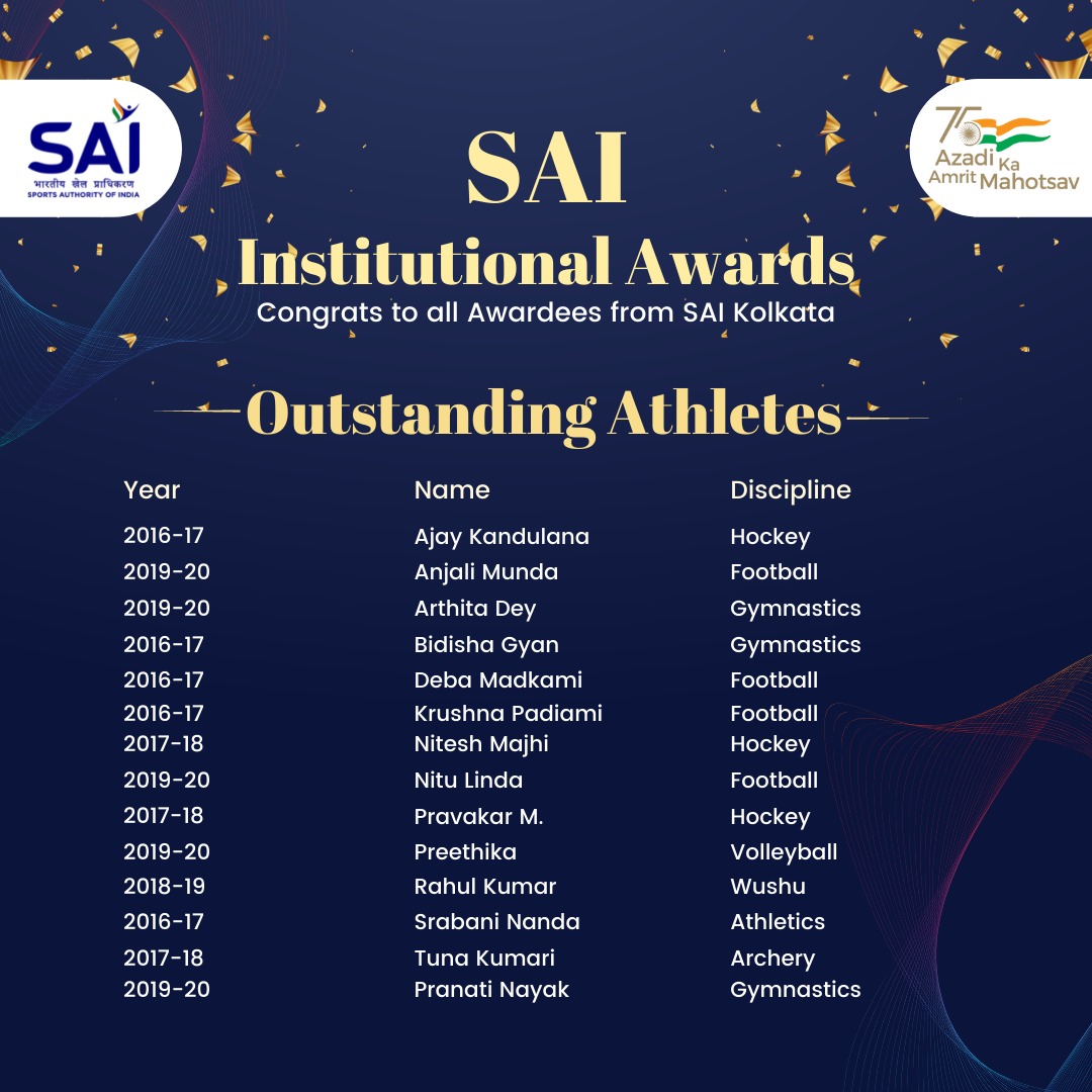 SAI_Kolkata's tweet photo. We at SAI NCOE Kolkata express our heartiest congratulations to all the Awardees from our centers for receiving the first-ever SAI Institutional Awards 🏆
Take a look at the Best Athletes and Outstanding Athletes from our Centres
#SAIAwards https://t.co/bElDUdPpt0