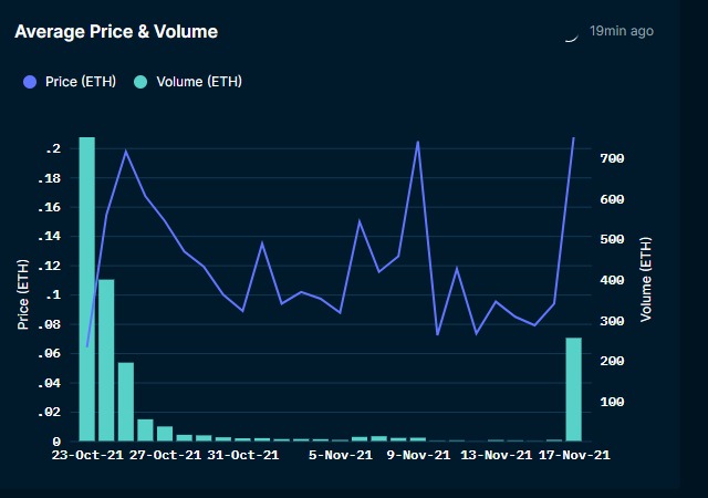 Dave_NFT's tweet photo. 🚀 Strong volume and price increase for 
@WomenandWeapons today 📈

Love the art and continuing to hold @NFTSaraBaumann

#WaW #NFT #Crypto https://t.co/BcBfgPAySu