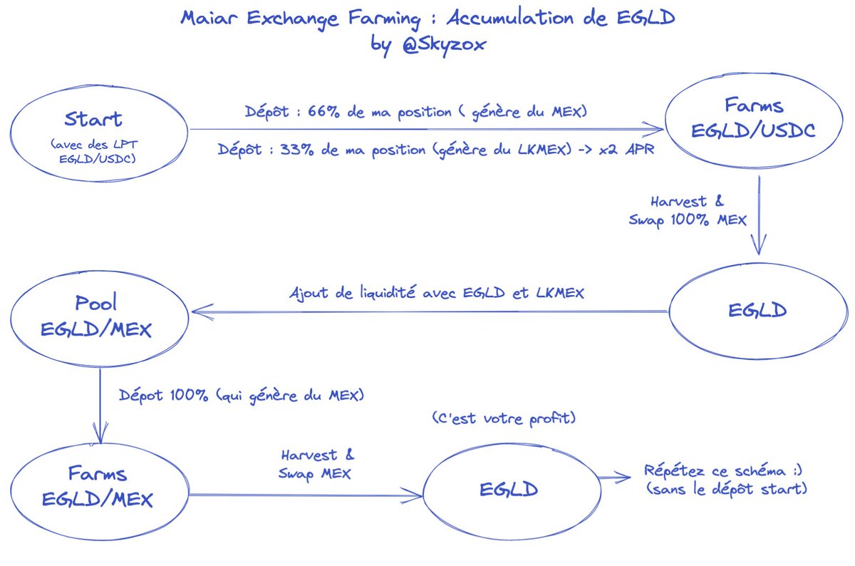 Skyzox's tweet photo. Voici ma stratégie de farming sur Maiar Exchange avec comme objectif : Accumuler du $EGLD pendant 8 semaines d'une manière safe. https://t.co/KQDucTDEek