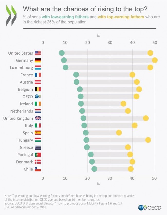 page_eco's tweet image. Very good visualisation of social mobility in different countries. The actual “lands of opportunity” are not always those we expect.
