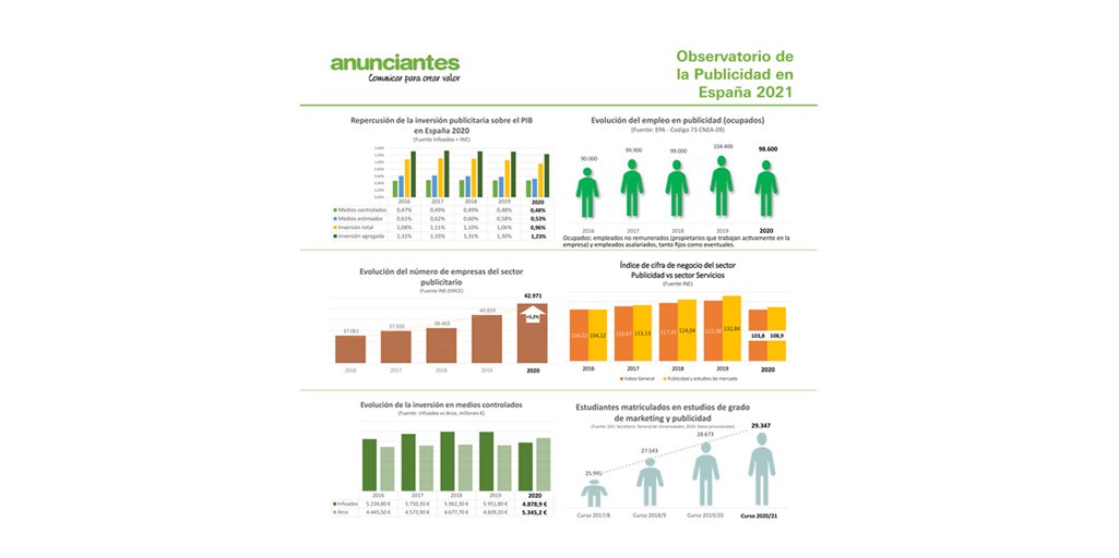 La creación de empresas de publicidad aumenta en un 5,2%, según la séptima edición del #ObservatorioPublicidad2021 que hemos presentado esta mañana:

🔗 anunciantes.com/noticia/la-cre…