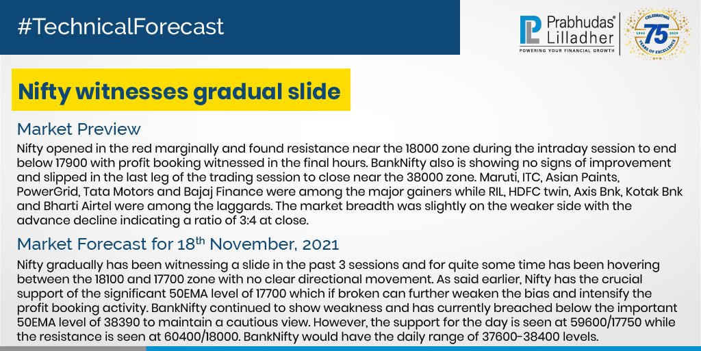 PLIndiaOnline's tweet photo. #PLTechnicalForecast #TechnicalAnalysis #PLIndiaOnline #PrabhudasLilladher #PLResearch #MarketUpdates #StockMarket #Finance #Investment #NSE #BankNifty https://t.co/GQW9uEWoAE