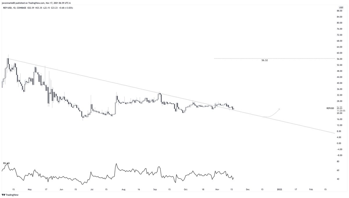 JavonTM1's tweet photo. ⚠️#REP 1 day holds above the charted resisting trend-line and the recent pullback can be deemed as a retest. It is possible to see even more strength off of this area, sparking an uphill run of about 141% to 56.32. #Augor can now be considered AN EXTREME ALERT!!!
$REP https://t.co/THeif4cW19