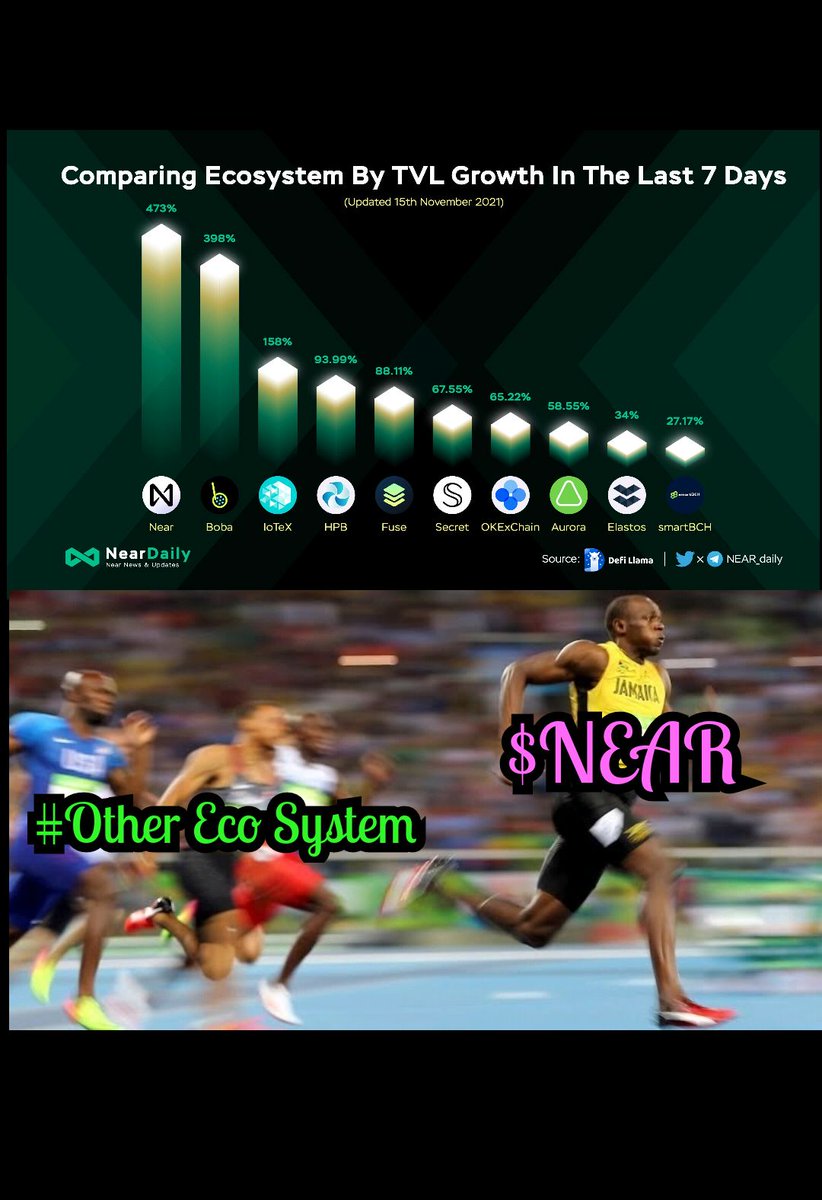 BlockchainJeni's tweet photo. @NEARProtocol @OpenWebSandbox
@NEAR_daily #NEARUSDT #NEAR
#NEARnft #NEAR_FUTURE
#Investment #NEARverse #NEARWEEK #cryptocurrency #NEARMEME #neartamil Tremendous Growth in Total Value Locked💪 ☝️$NEAR is No 1 https://t.co/IEn2FrTtnK