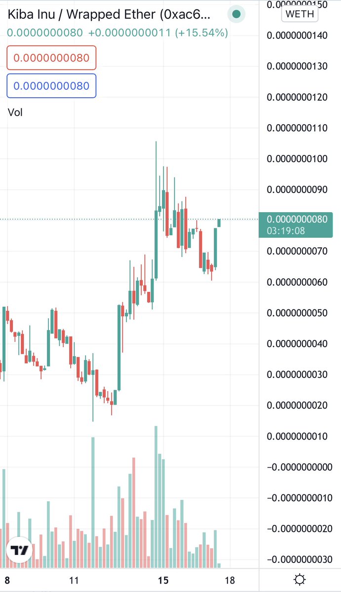 GordonGekko's tweet photo. $KIBA bouncing nicely! Just the beginning for the #KibaKrew 🚀 https://t.co/Xtv9NWFOIy