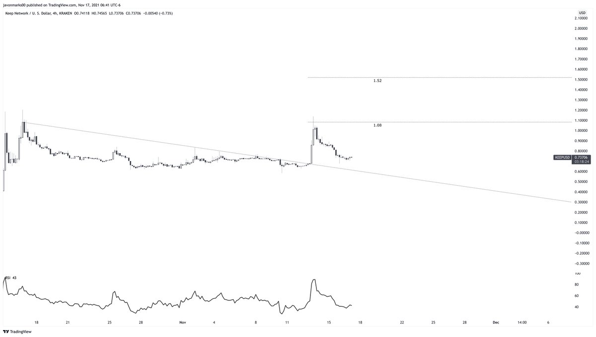 JavonTM1's tweet photo. After a #KEEP 4h pull-back, price looks to have stabilized and is now showing a bit of strength. The technical target remains at 1.08 and $KEEP is set up to run over 45% to reach and potentially break this target. #KEEPUSD is AN EXTREME ALERT as it is known to run at A FAST PACE! https://t.co/yeCLMB4dqV