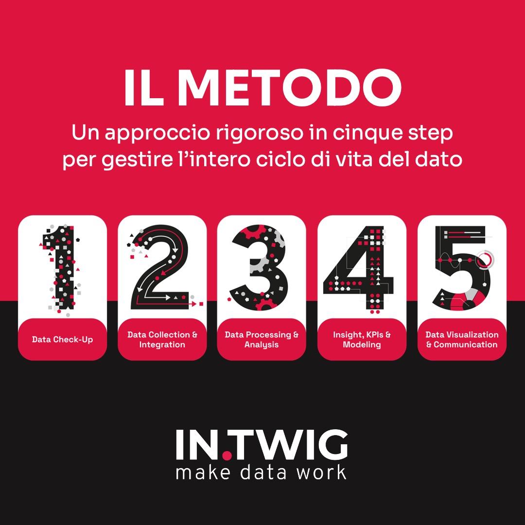Excellera_Int's tweet photo. Il metodo rigoroso è il tratto distintivo di #INTWIG: 5 step che consentono di gestire l’intero ciclo di vita del dato, dando alle imprese risposte concrete per trasformare i #dati in informazioni utili alla crescita del #business. #MakeDataWork #dataintelligence #dataanalysis https://t.co/w9nMlKyKxA