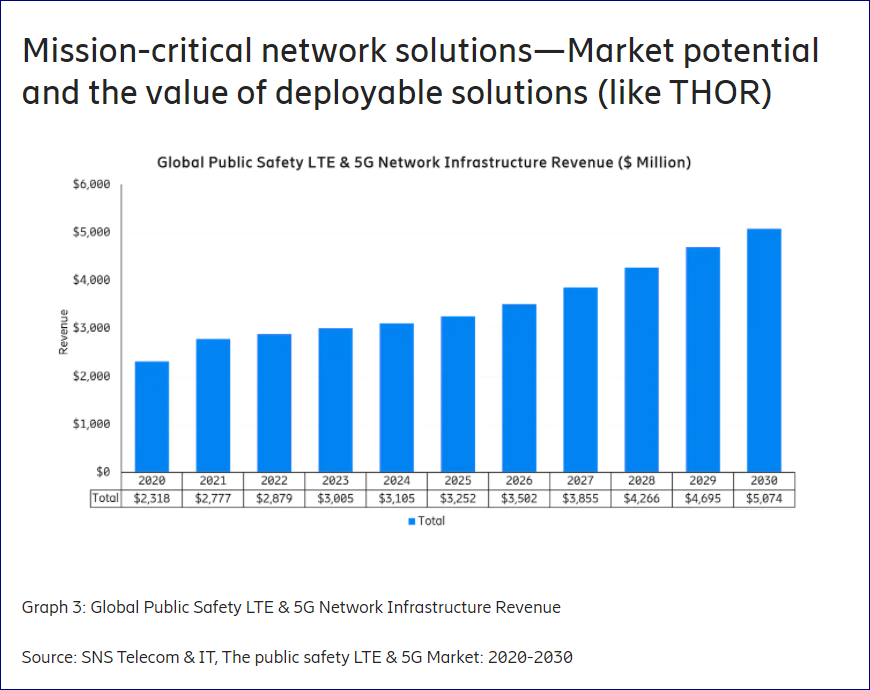 Deployable LTE/5G system by #Ericsson and #Verizon, #THOR, for mission-critical communications during incidents. An edge solution connecting (IoT) sensors for situational awareness in combination with AI for decision support can accelerate response. bit.ly/3cja1np