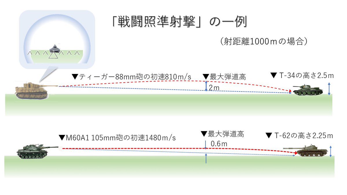 「戦闘照準射撃」の一例
戦車砲の命中率は、初速増大による弾道の低伸性によって益々向上した。
ティーガーの戦車砲は最大弾道高が2m以下と低いため、 T-34に対し照準クロス上に載せれば1,000m以下で正面から撃破できた。
M60A1の105mm砲は更に初速が増し、弾道高が60㎝となり初弾撃破が確実となった。