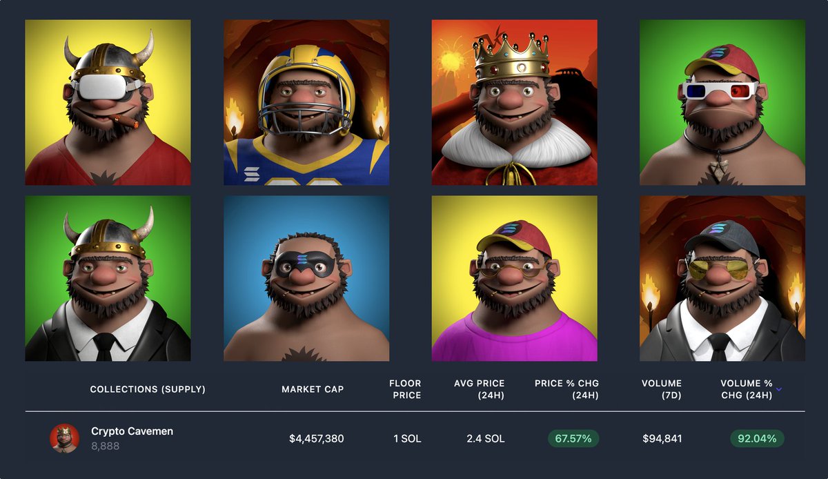 TheCavemenClub's tweet photo. The @CavemenBot has been GOING WILD for the past 48 hours! HUNDREDS of Cavemen have been sold, bringing our volume up OVER 90% and FLOOR PRICE up almost 70%! 

Not to mention, Kings, Clowns, and Footballers have been flying off the shelves! Let's keep it up!

#oogabooga! 🦣💪⚔️ https://t.co/fLvX86utCS
