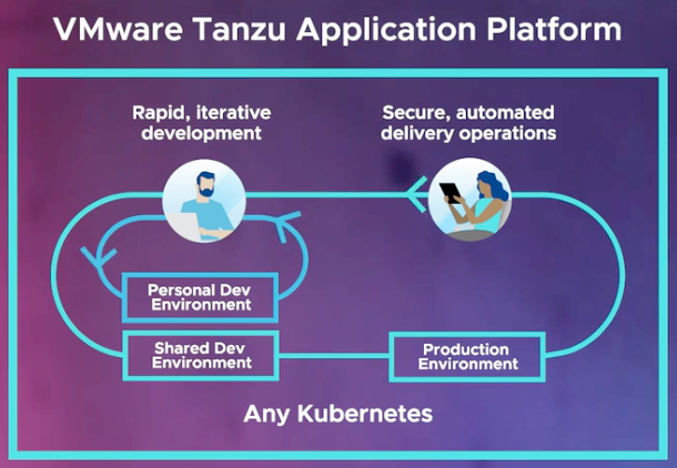 More cowbell* has been added to #VMware Tanzu Application Platform 

Check out the latest beta 👀

🔖 Blog: tanzu.vmware.com/content/blog/d…

📚 Docs: docs.vmware.com/en/VMware-Tanz… 

* #DevX and #DevSecOps awesomeness