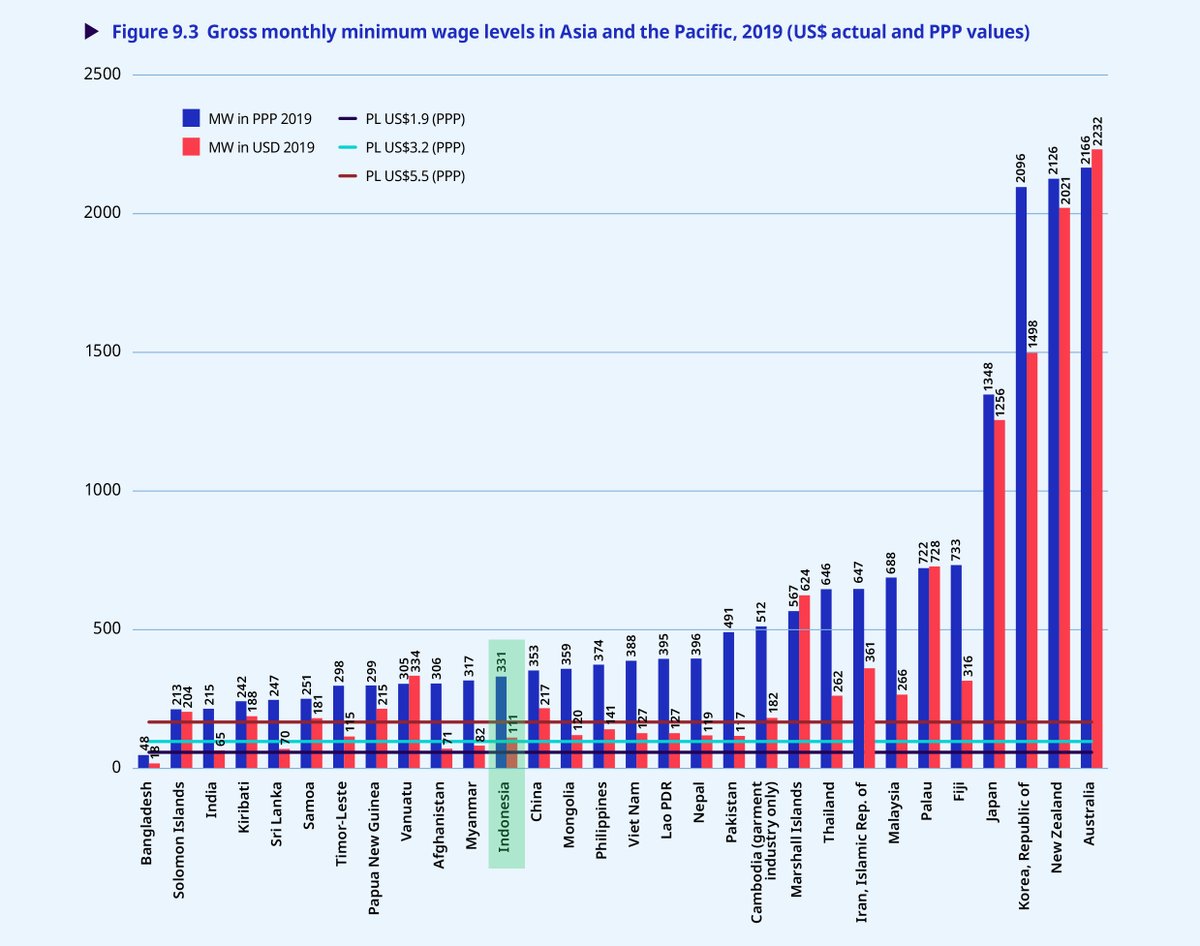 faridgaban's tweet photo. Menteri Tenaga Kerja Ida Fauziyah mengatakan tak layak buruh menuntut kenaikan upah karena upah minimum di Indonesia sudah terlalu tinggi. Benarkah terlalu tinggi? Menurut Global Wage Report 2020-2021: upah minimum RI ada di papan bawah negara2 Asean, hanya menang dari Myanmar. https://t.co/16PDZcAB7M