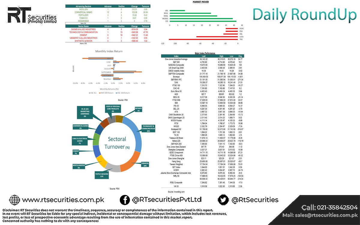 RtSecurities's tweet photo. Pakistan Stock Exchange (PSX) on the third day of this week turned bearish just ahead of the critically observed Joint Parliament session, for the approval of long pending legislation &amp; revival of the IMF financing facility. 

#stockmarket #kse100 #PSX #IMF #CentralBank https://t.co/H6i4dqa0og