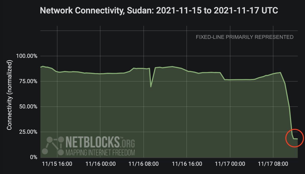 netblocks's tweet photo. ⚠️ Alert: #Sudan is now in the midst of a near-total telecommunications blackout, with fixed-line internet and calls cut as of 17 November 2021.

The new disruption comes after 23 days of mobile blackouts which left the country largely disconnected.
📰 https://t.co/uVVZKchH5S https://t.co/NFqb83fnfn