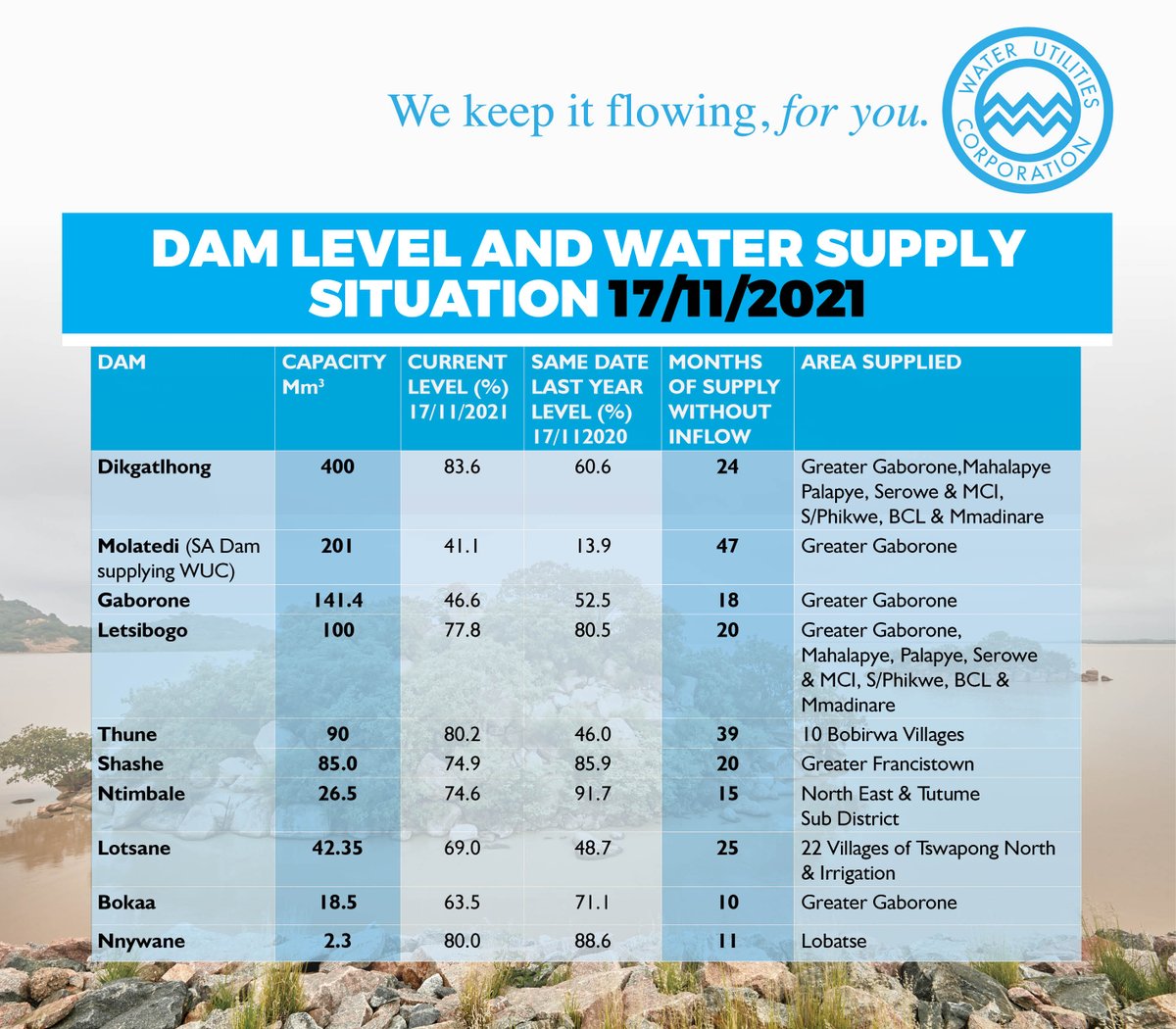 DAM LEVELS AND WATER SUPPLY SITUATION 17/11/2021

Water Saving Tip: Botswana is a water scarce country.

#SomarelaThothi