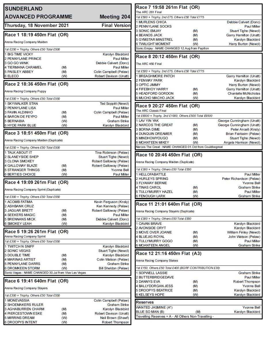 SunderlandDogs's tweet photo. 🚨Final Version - Thursday 18th November🚨
#Lovethedogs #Sunderlanddogs #OpenRace #ARC @GBGBStaff @arenaracingco https://t.co/RFIozMUA7A