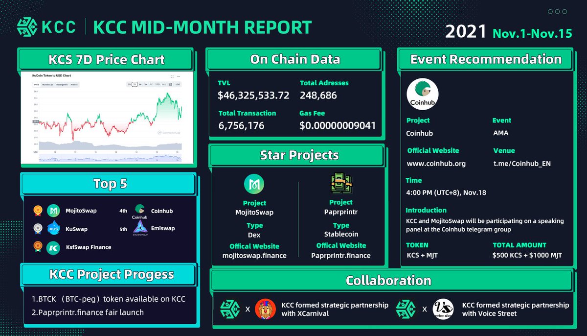 #KCC MID-MONTH REPORT✈️
I know you are waiting for this👏
Check out what we have done in the first half of November👇
Join community: t.me/KCCOfficialEng…

Like and RT if you see #KCS breaks $30 within 7 days
#cryptocurrency #BUIDL