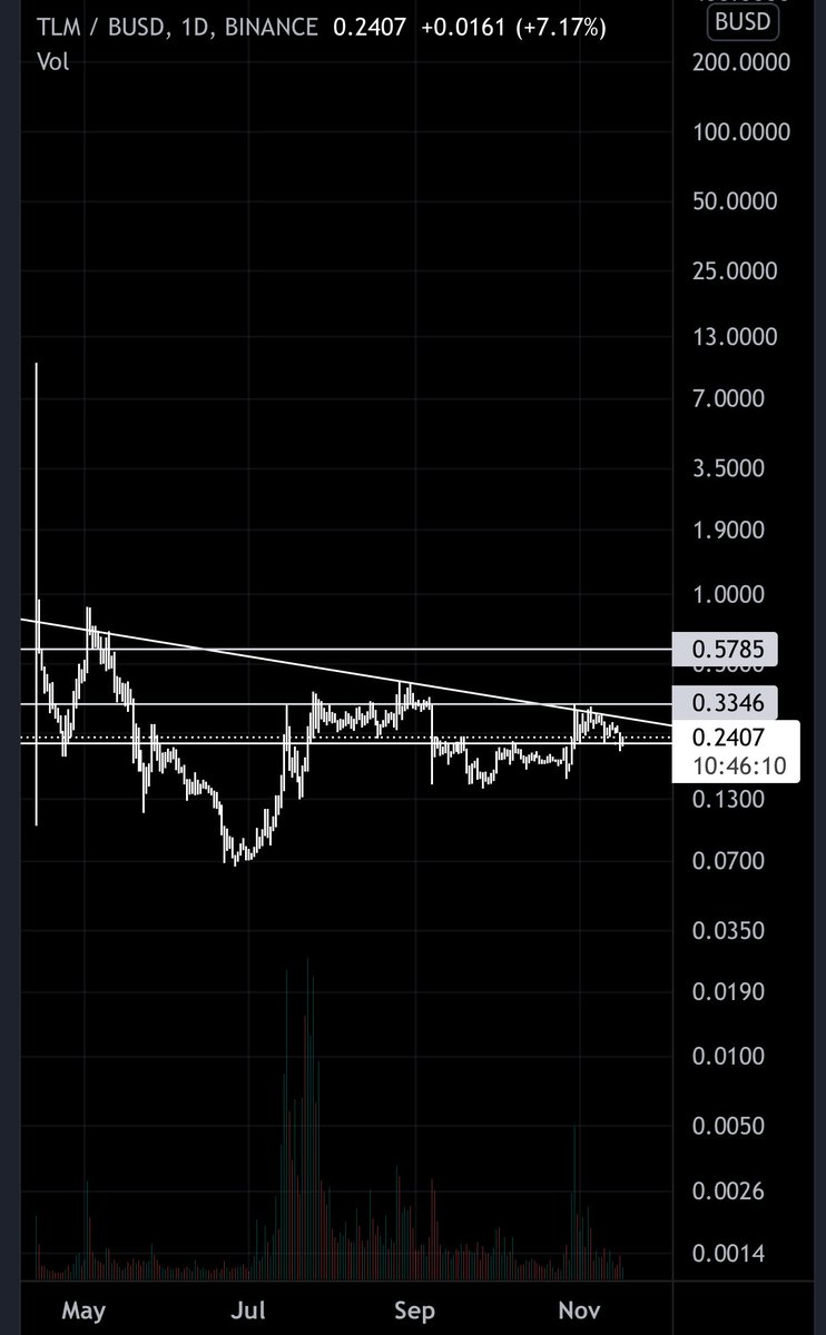 WicksandBricks's tweet photo. $TLM my lord https://t.co/4IfhC9sWoF