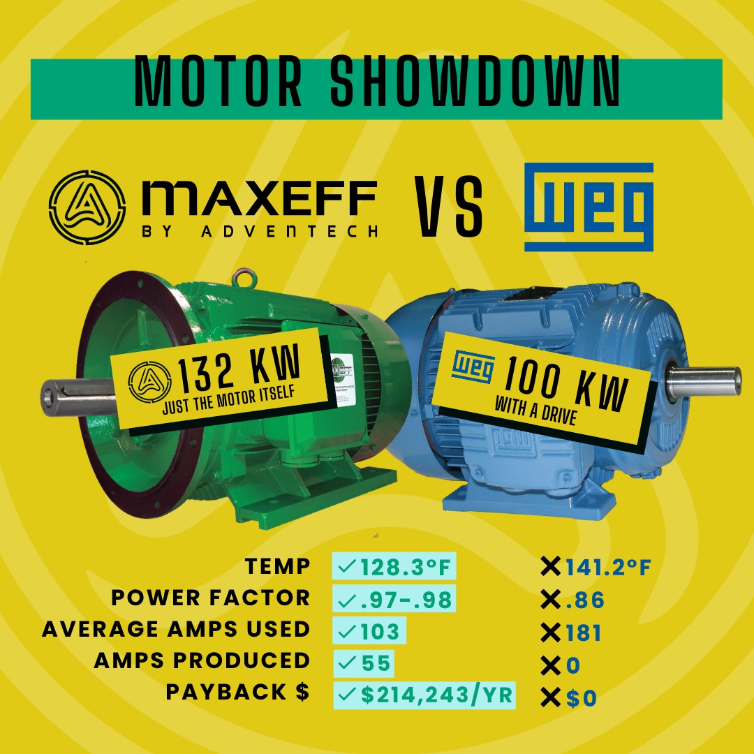 Adventech1's tweet image. In an independent study at PolyPet, Maxeff Motors ran cooler, had a higher Power Factor, produced leading amps and created a payback unlike the WEG motors in the same facility. Read the full report here: adventechinc.com/wp-content/upl… #maxeff #motorgenerator #greentechnology #energy...