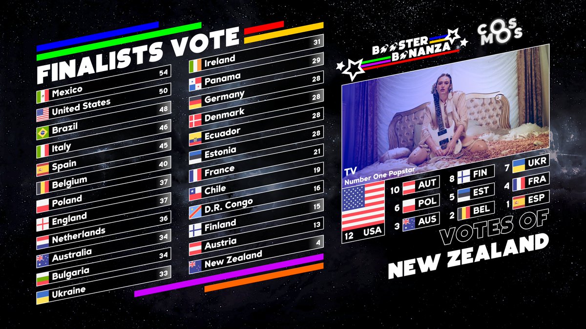 cosmos__sc's tweet photo. 🇳🇿 Starting off with New Zealand and the votes of #WWESARO. His 12 points go to the UNITED STATES! 🇺🇸 Congratulations to @figslayah! https://t.co/fkT4Aac7Q7