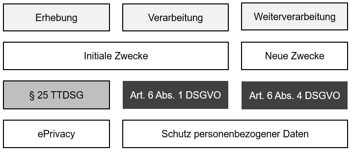 Schreibe gerade für @cr__online zum Verhältnis #TTDSG/#DSGVO. Würde mich über Feedback freuen, ob #TeamDatenschutz Verständnis teilt: TTDSG betrifft nur Erhebung per Zugriff, für anknüpfende Verarbeitung gilt ergänzend DSGVO, für Zweckänderungen dann nur DSGVO. Danke! #PeerReview