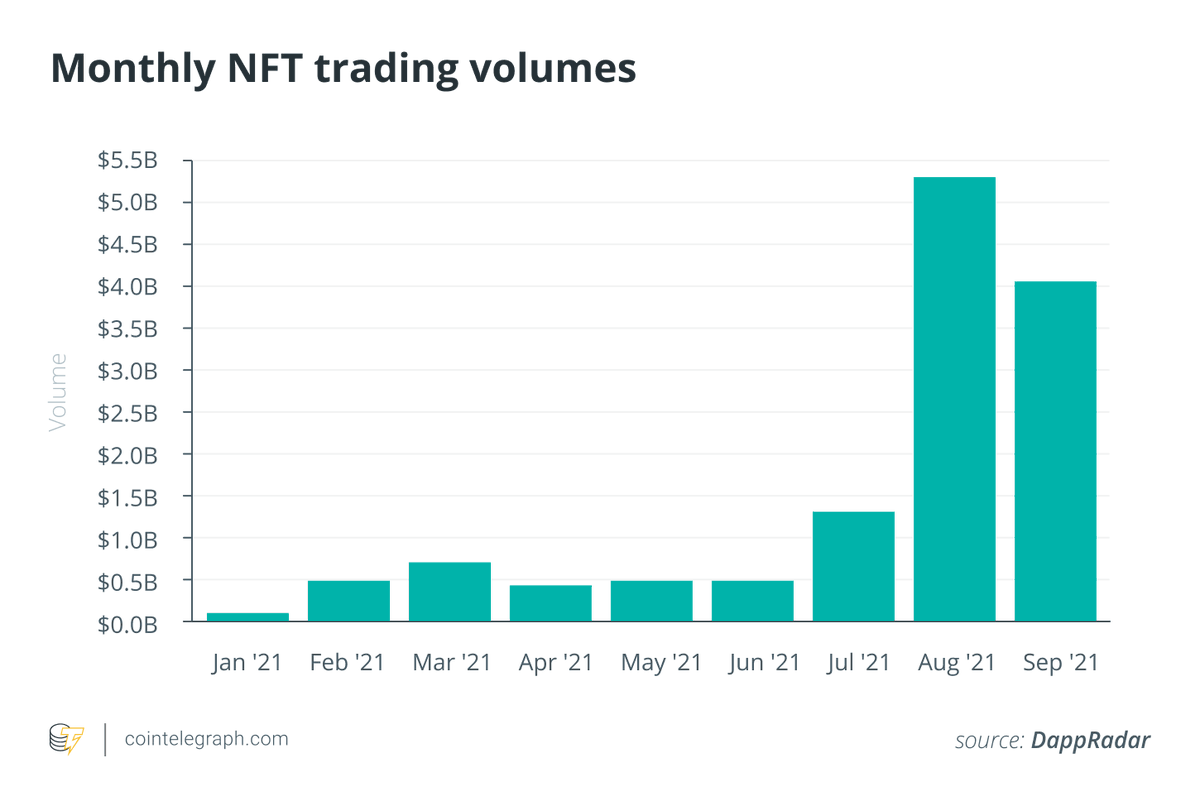_BraveAcademy's tweet photo. Venha com a BRAVE, desbravar o mercado NFT.
#BRAVEACADEMY #NFTs #DeFi 
Em uma base ano a ano, os volumes de comercialização do terceiro trimestre deste ano aumentaram 38.060%, um número excepcionalmente alto para o crescimento de toda uma indústria. https://t.co/fcKpKs3S4g