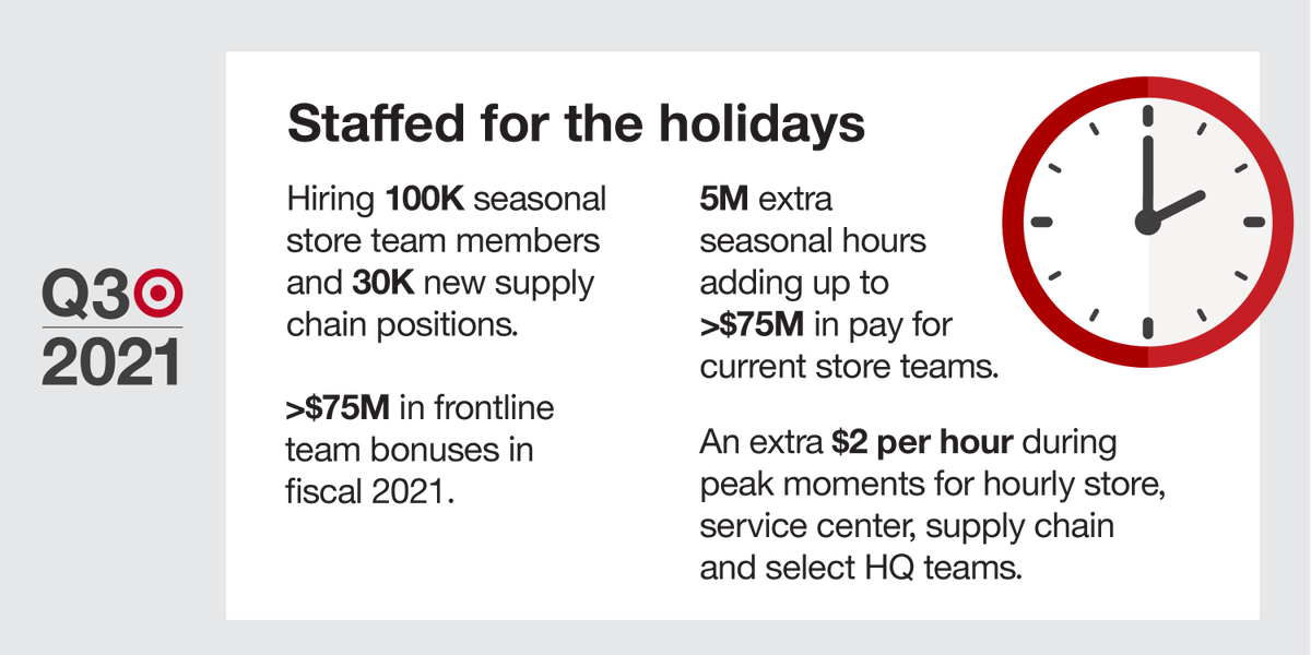 Chief Operating Officer John Mulligan: The $TGT team has been preparing for Q4 all year and they’re energized and ready for the season. We’ve been investing in team member hours, processes and training and enhancing safety messaging to help ensure a joyful season for all.