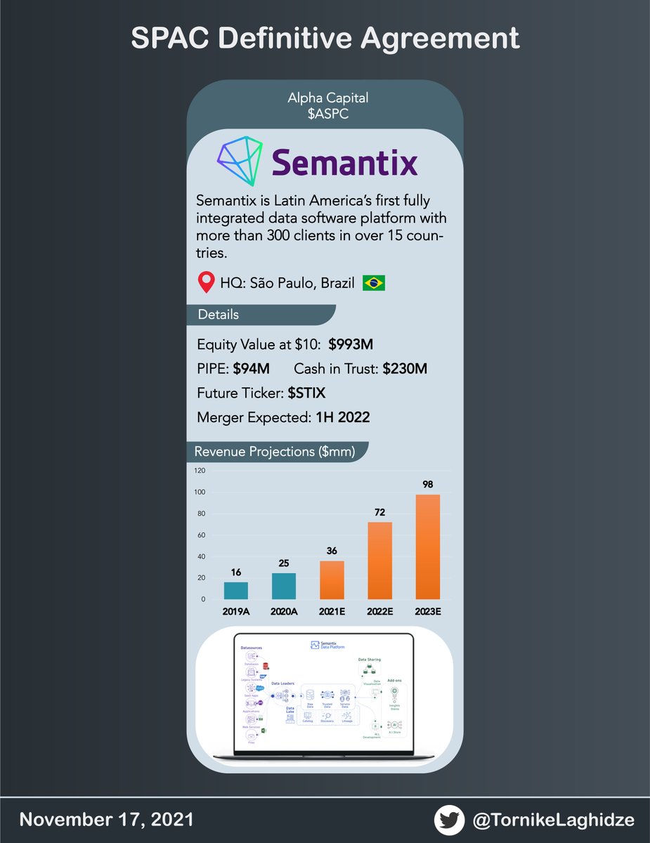 TornikeLaghidze's tweet photo. #SPAC Definitive Agreement Today:
$ASPC - Semantix https://t.co/ofKnQ0diLN