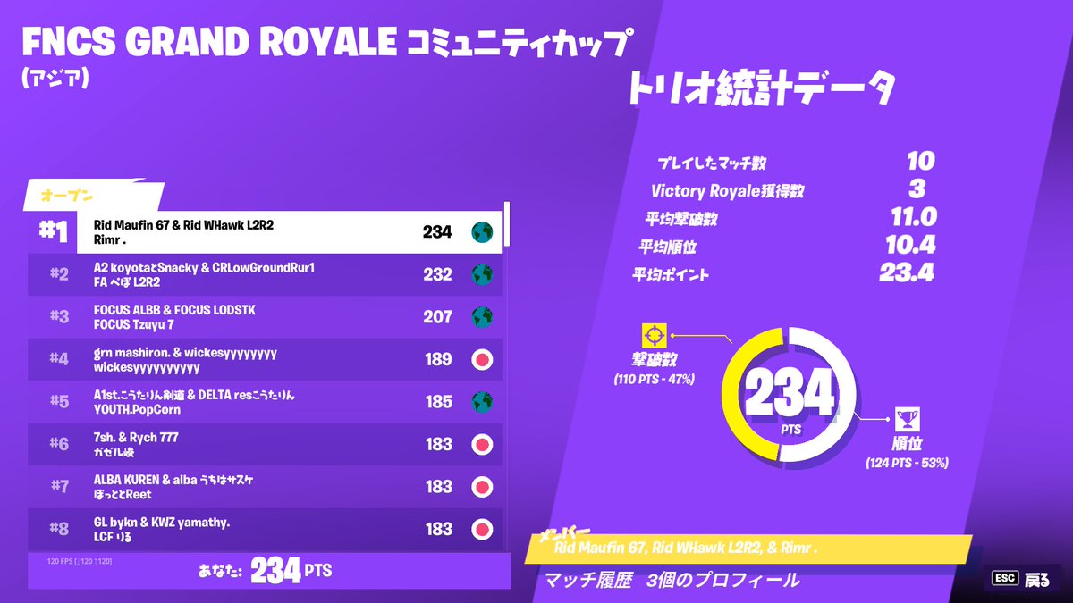 R1mr_FN's tweet photo. 🏆1st Place Grand Royale @Maufinfn @WildHawk_ https://t.co/JJ6rG2dyOm