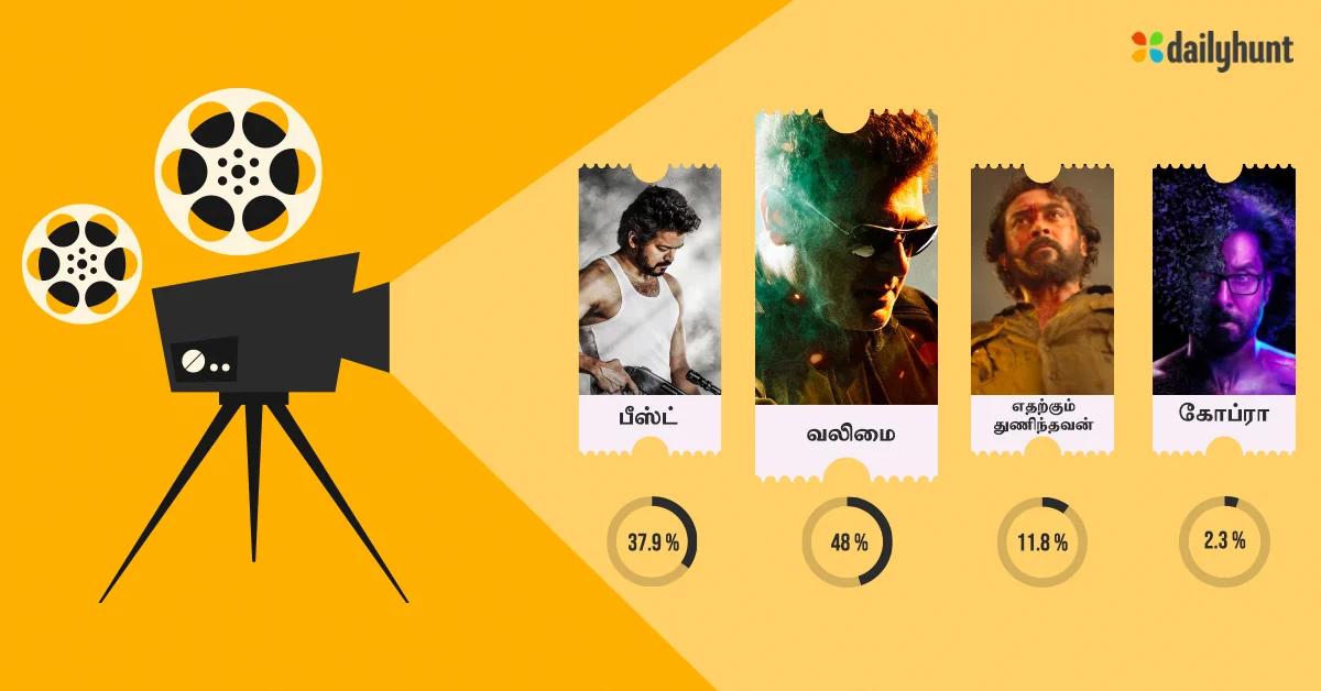 மக்கள் மிகவும் எதிர்ப்பார்க்கும் திரைப்படம்?
