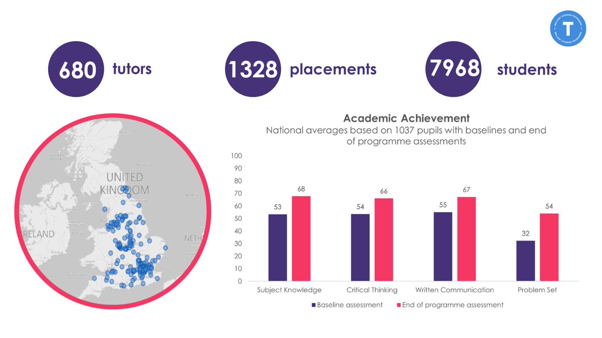 BrilliantClub's tweet photo. We are proud of the impact of our #BrilliantTutoringProgramme. In our first year we worked with almost 8000 pupils and have seen clear improvement across a range of academic outcomes. 

Get The Brilliant Tutoring Programme in your school: https://t.co/jcNXRFfIFC. https://t.co/9UaVCOoxy5