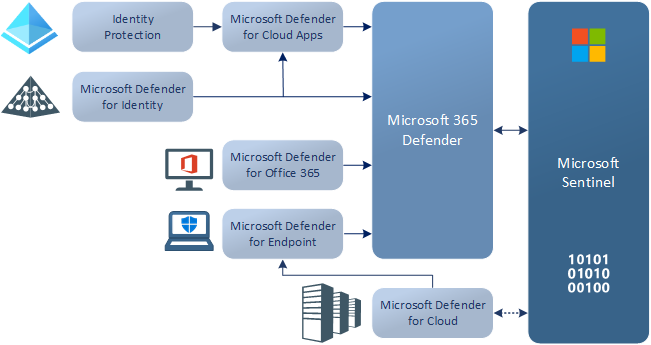 DerkVanDerWoude's tweet photo. Microsoft Defender(s) alert / incident flow to Microsoft Sentinel
#IPC #MDI #MDE #MDO #MDCA #MDC #M365D #AzSentinel @nedsc https://t.co/TlMVRwq4BZ