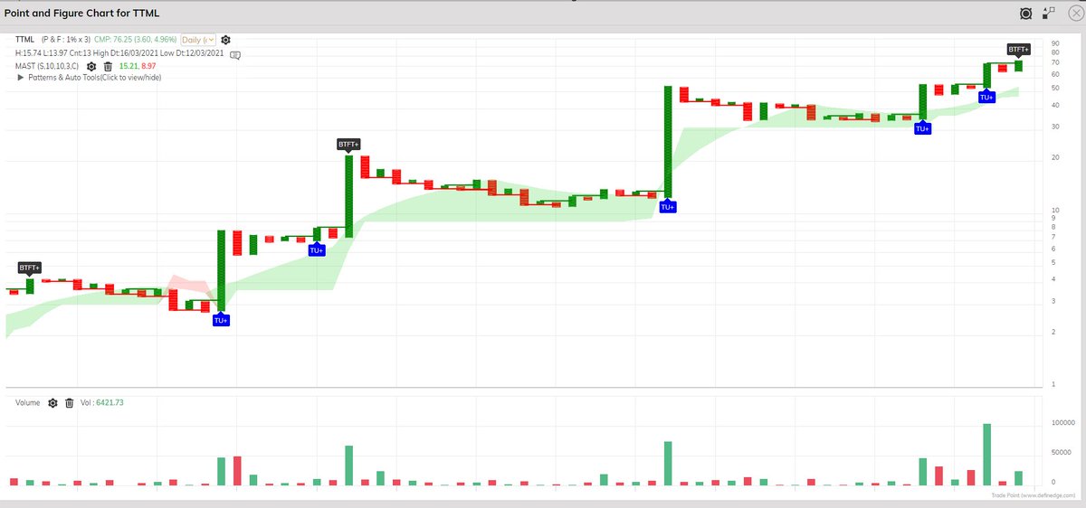 bisebelebath's tweet photo. #stockmarketindia #StocksToBuy #sharemarket #Bullish #Nifty500 #Nifty50 #Pointandfigure #outperformingstock
#MASTIndicator #Continousbullishpattern
@DefineEdge @Prashantshah267
Turtle FollowThrough Pattern
Stock stronger than strongest sector as on today.
TTML https://t.co/NHJ4IdC3As
