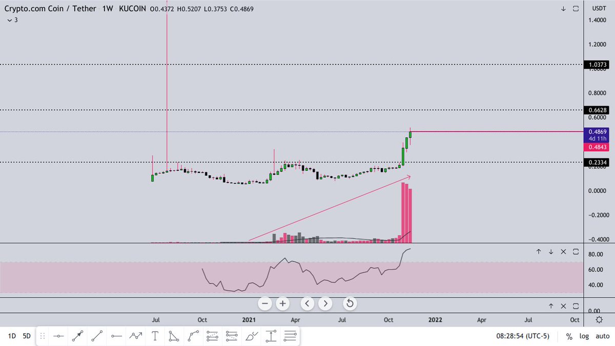 RAFAELA_RIGO_'s tweet image. $CRO
If you are an INVESTOR and not a trader, then here is a great investment imo. 
Crypto.com will sooner or later become Huge, and it&apos;s price will be 1000X plus what it is right now. Not Financial advice... sharing what I see as always!