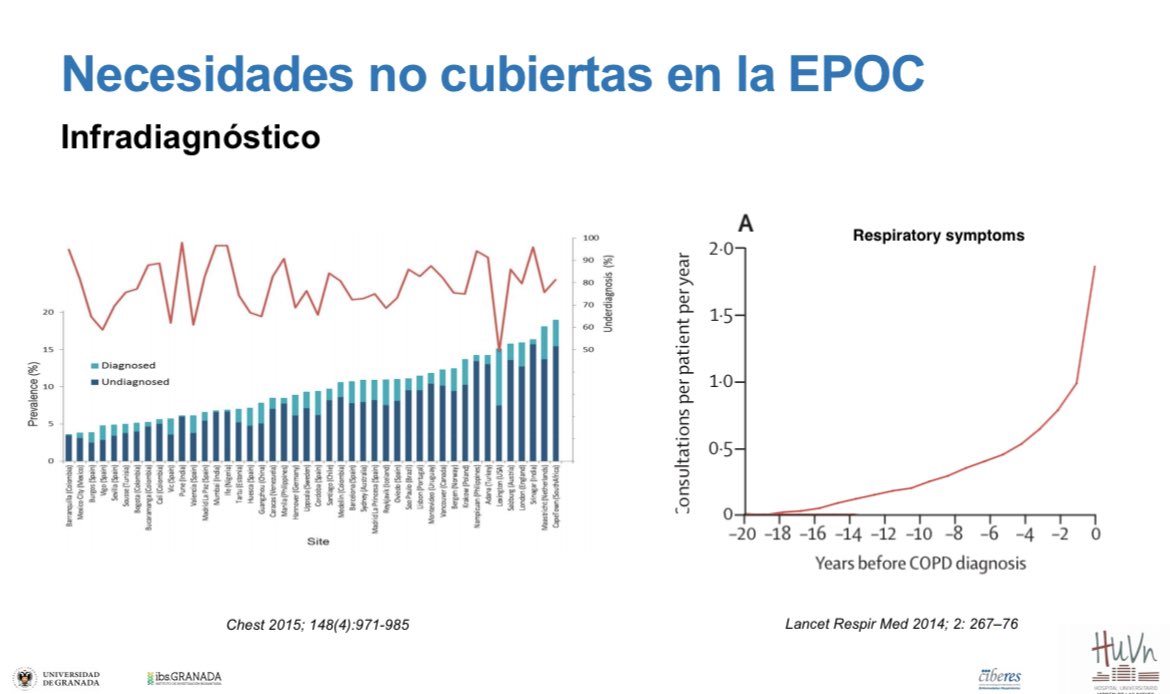 banavarrete's tweet photo. La EPOC es una enfermedad que no se diagnostica en muchos pacientes (casi 3 de cada 4 tienen la enfermedad y sufren síntomas desde muchos años antes del diagnóstico). Sin ir más lejos, hoy en consulta 3 pacientes diagnosticados nuevos de 12 visitas generales https://t.co/R6B1efSegI