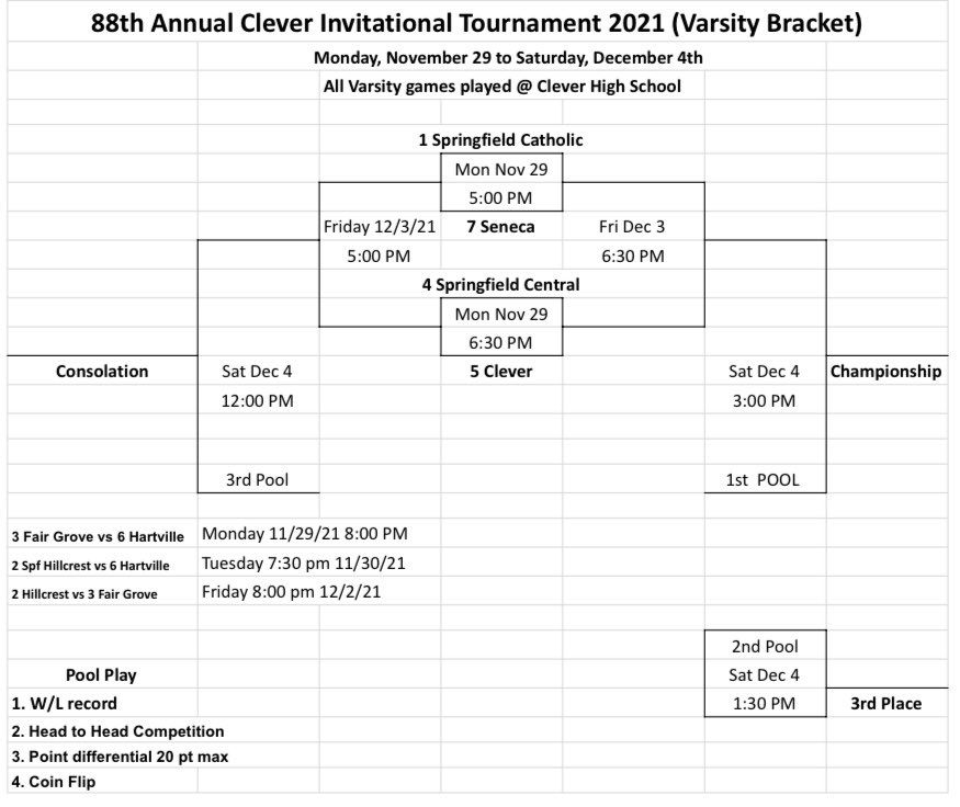Hillcrest Basketball (@hillcrestbball) on Twitter photo The 88th Annual Clever Invitational starts Monday, November 29! We will play the loser of Fair Grove/Hartville on Tuesday, November 30 at 7:30 pm! <a href="/Hillcrest_SPS/">Hillcrest High School</a> The 88th Annual Clever Invitational starts Monday, November 29! We will play the loser of Fair Grove/Hartville on Tuesday, November 30 at 7:30 pm! <a href="/Hillcrest_SPS/">Hillcrest High School</a>
