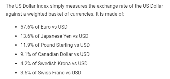 BTCWorldview's tweet photo. The index to measure the strength of the dollar is based a basket collection of other FIAT currencies. All of the currencies listed are essentially floating in thin air where the money supply is mostly expanding all the time. So, the index showing USD strong right now means.....? https://t.co/Vhdo3BVVAb