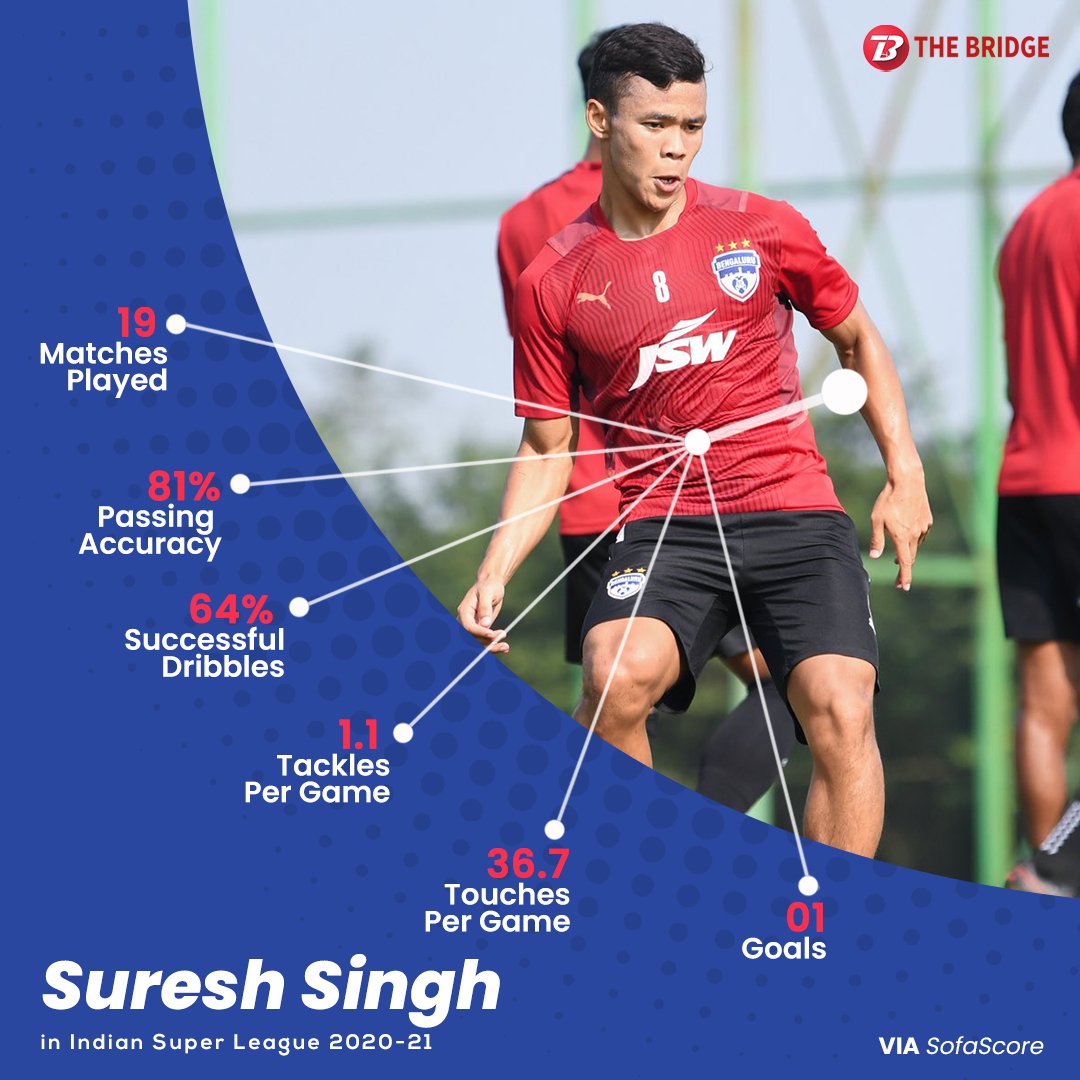 bridge_football's tweet photo. #PlayerStat📈 @bengalurufc will heavily rely on the midfield dynamo🔋
#ISL #LetsFootball #WeAreBFC https://t.co/AdljQ0hDST