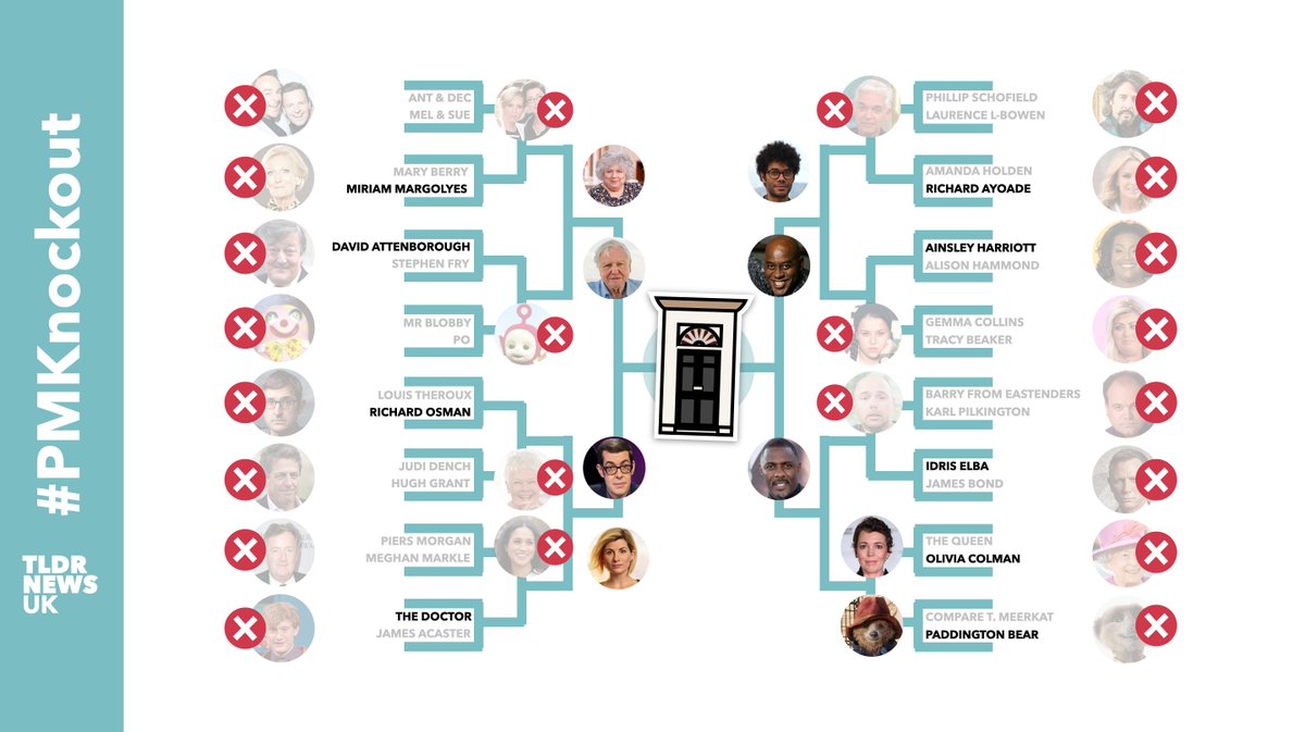 TLDRNewsUK's tweet photo. Follow day by day as we let you vote in our knockout tournament to find the British icon you want to see in Number 10... #PMKnockout https://t.co/j8GJy8uZim
