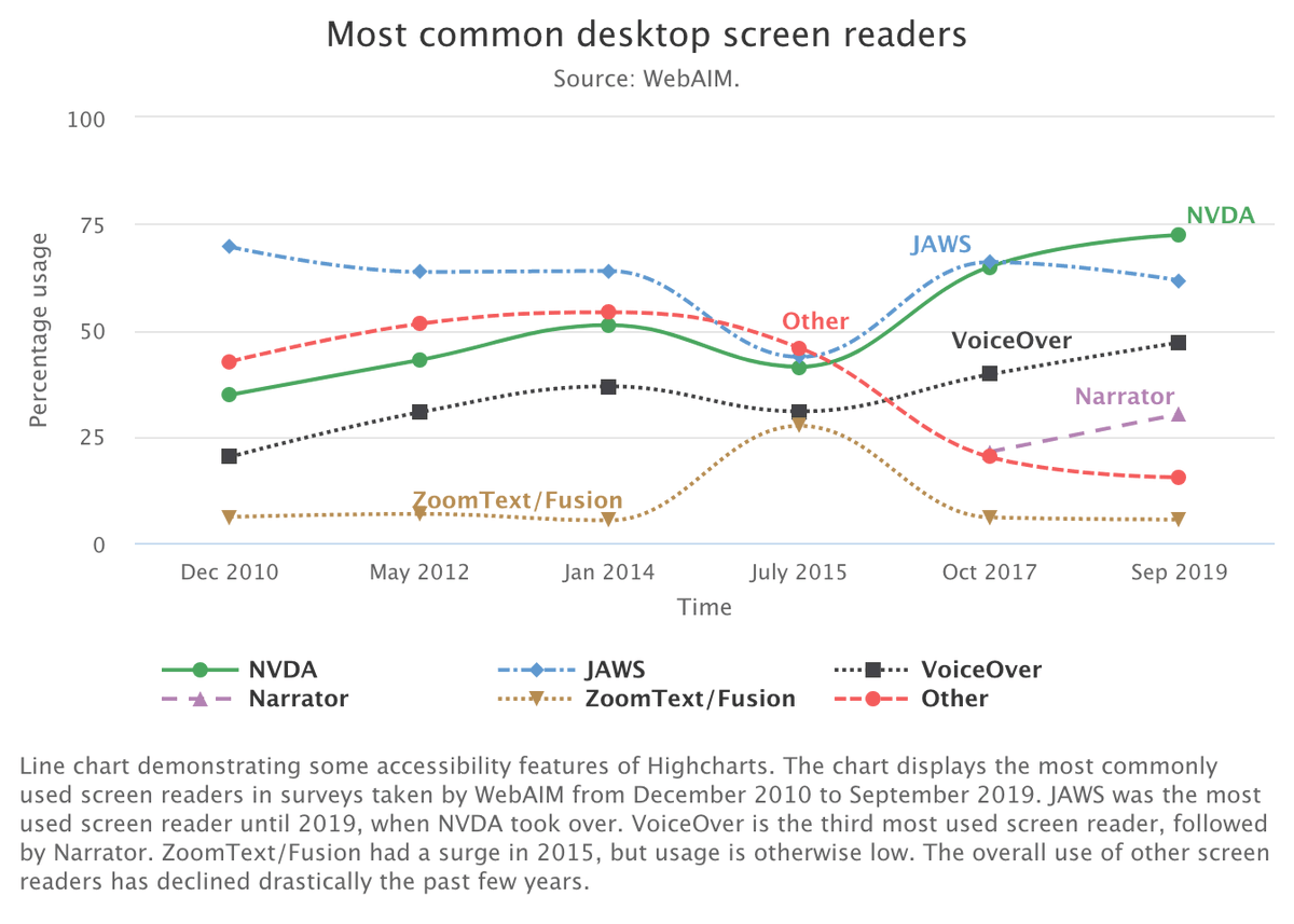 dataandme's tweet photo. Inspired by @spcanelon R-data-viz-accessibility collection (https://t.co/5GhPWltQTg), I've done a series of posts on using the @Highcharts accessibility module w/ @jbkunst's 💖 {highcharter} package: 
https://t.co/rjkBqduBD1 #rstats #dataviz https://t.co/dZvJuCyu3K