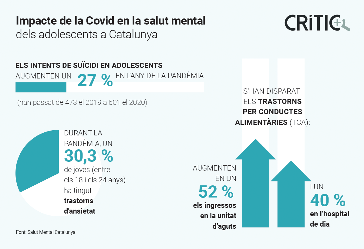 SentitCritic's tweet photo. 📊 Un 13% dels adolescents del món pateixen un trastorn mental diagnosticat. La Covid també ha tingut un gran impacte.

4⃣ joves ens expliquen la seva experiència amb la salut mental. Què comporta patir un trastorn mental quan ets adolescent?
https://t.co/SImeEdU0eP https://t.co/Ms3mMQSOLq